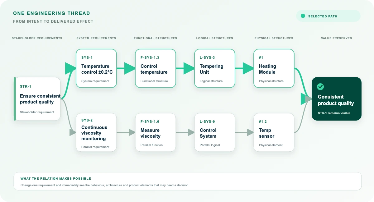 Overskueligt EiS-relationsdiagram fra stakeholderbehov til leveret produkteffekt